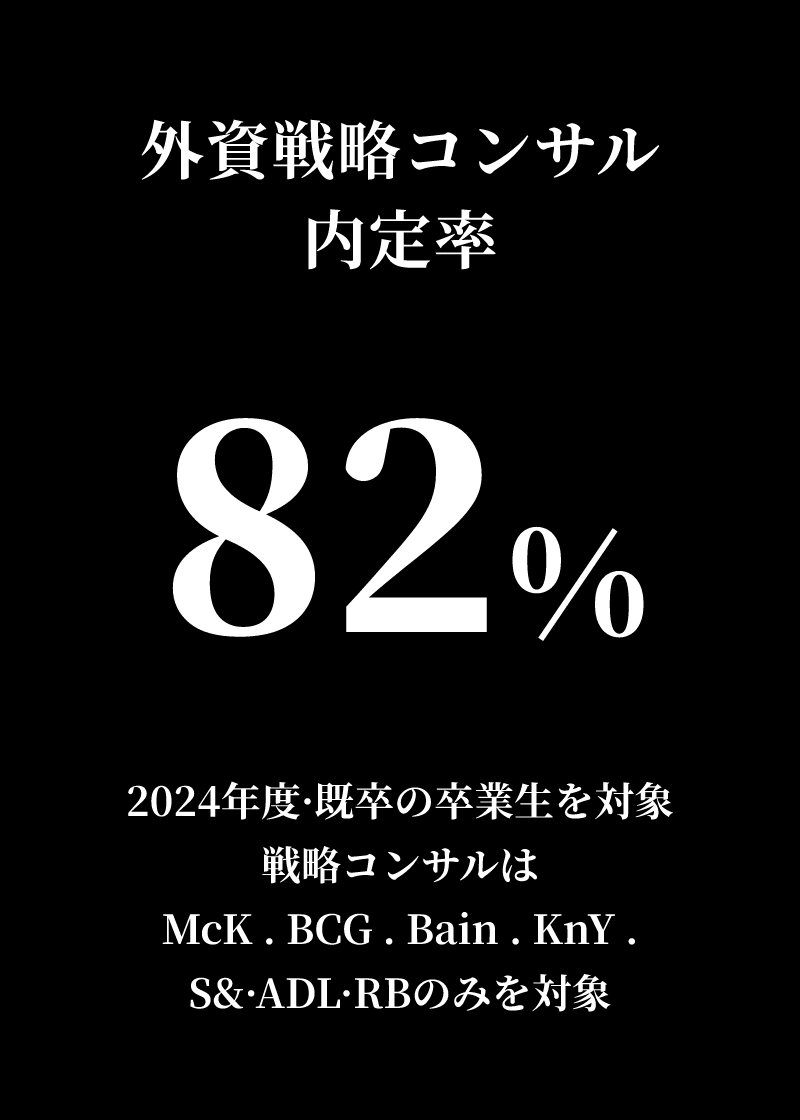 外資戦略コンサル内定率82% 2024年度·既卒の卒業生を対象。戦略コンサルはMcK.BCG.Bain.KnY.S&·ADL·RBのみを対象