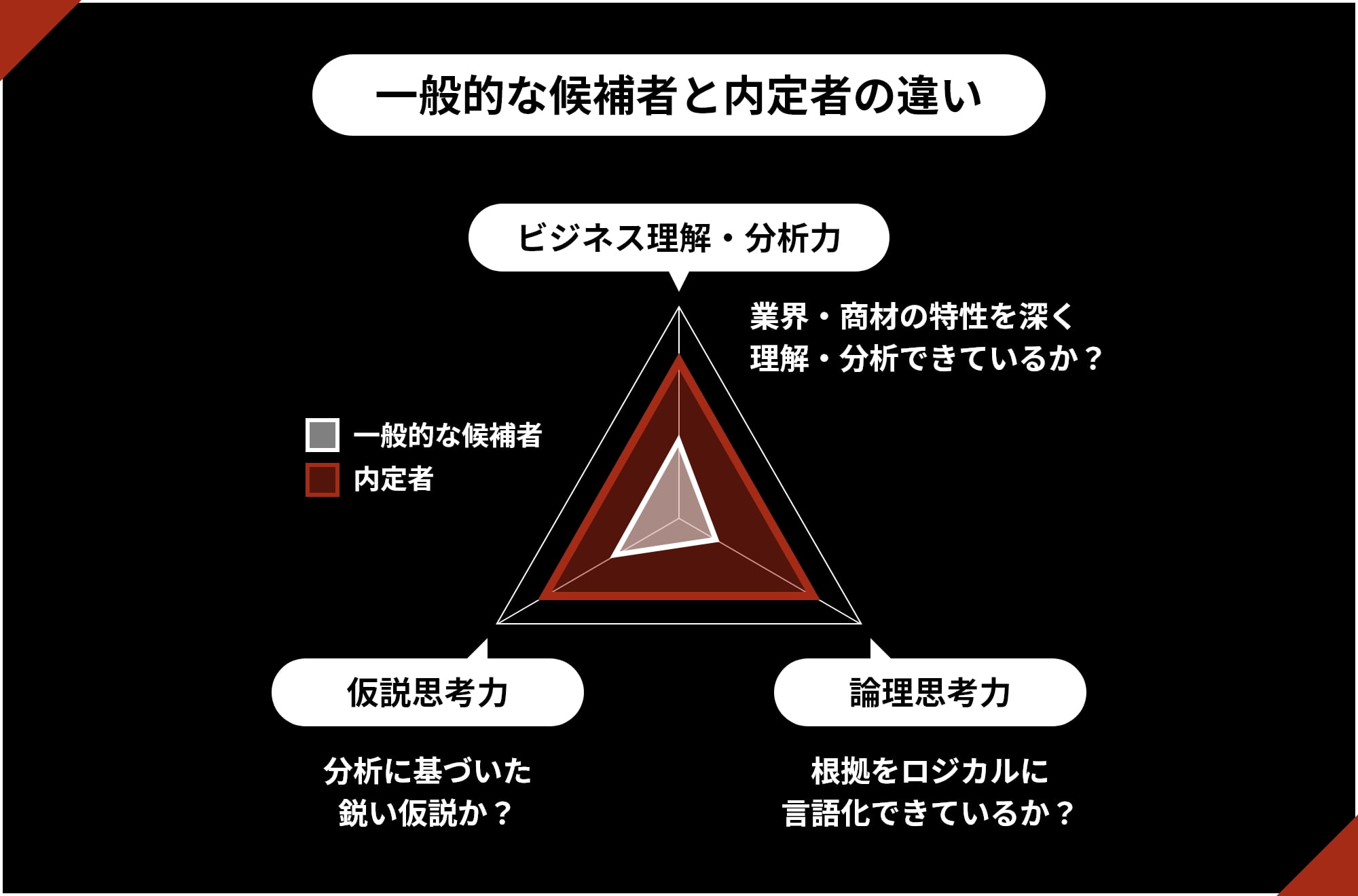 一般的な候補者と内定者の違い