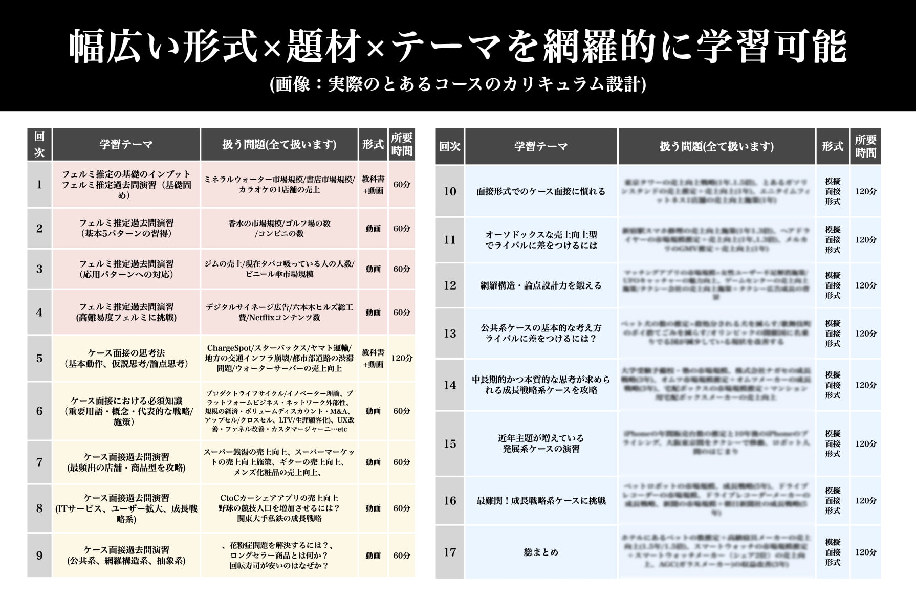 幅広い形式×テーマを網羅的に学習可能